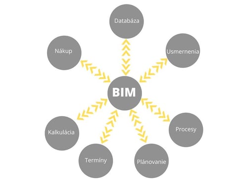 BIM <-> SIKLA