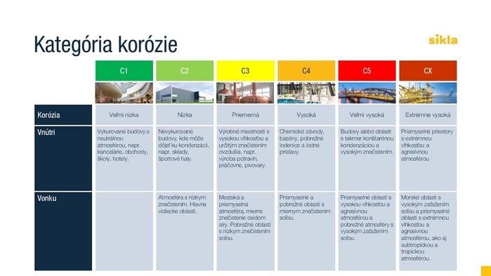Kategória korózie-1